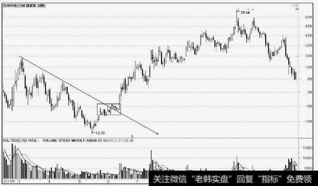<a href='//m.sasasearch.com/ggnews/211750.html'>当升科技</a>(300073)横盘震荡洗盘