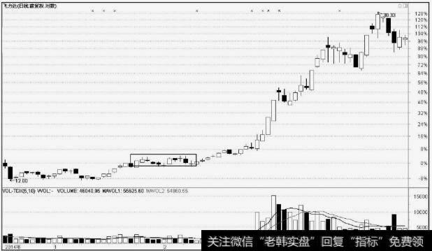 <a href='//m.sasasearch.com/scdx/245991.html'>飞力达</a>(300240)横盘震荡洗盘