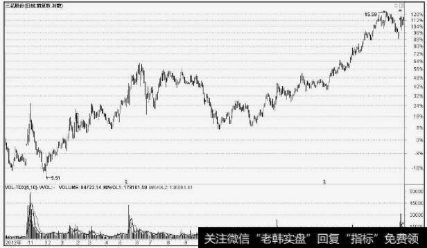 三花股份(002050)放量下跌洗盘