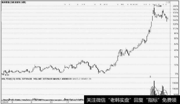 <a href='//m.sasasearch.com/ztfenshitu/5136.html'>澳洋顺昌</a>(002245)放量下跌洗盘