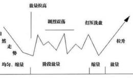 短线强势股打压震荡形态分析