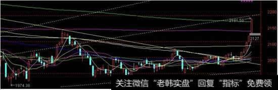 放量冲高回落<a href='//m.sasasearch.com/huanshoulv/95803.html'>换手率高是什么意思</a>？