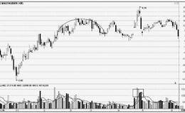 庄家的出货：诱多出货