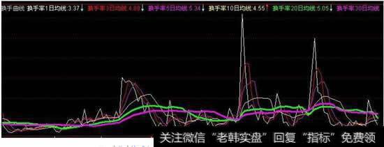 换手率曲线的公式怎么编?
