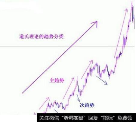 简述道氏理论中<a href='//m.sasasearch.com/caijunyi/290233.html'>股市</a>运动的三大趋势