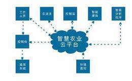 京东宣布构建<em>智慧农业</em>共同体,智慧农业题材概念股可关注