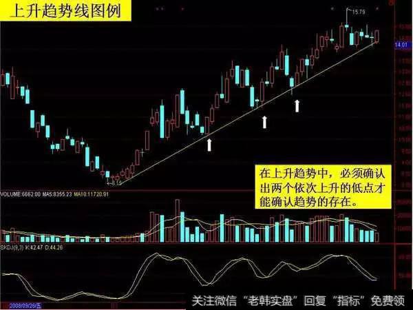 在炒股的时候要如何确认“加速突破”的趋势线？