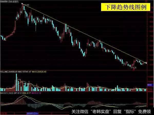 在炒股的时候要如何确认“加速突破”的趋势线？