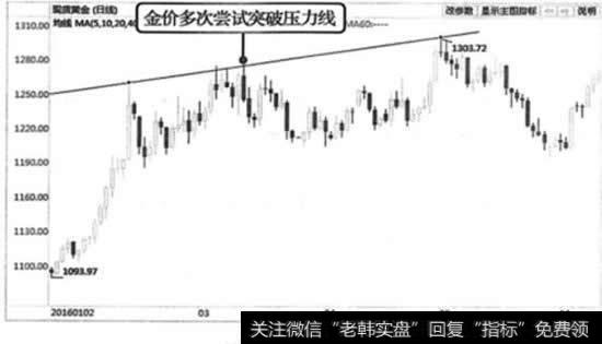 现货黄金交易中如何充分利用趋势线?