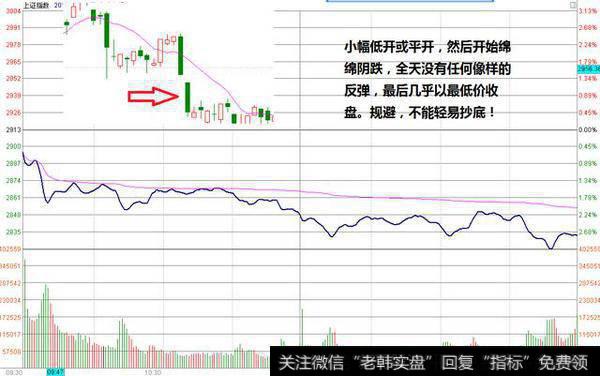 日K线陷阱之如何识别大阴线和大阳线陷阱？