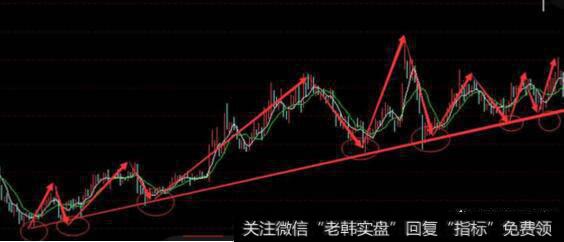 怎么样画趋势线才更准确?