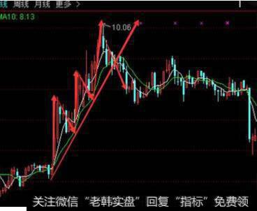 怎么样画趋势线才更准确?