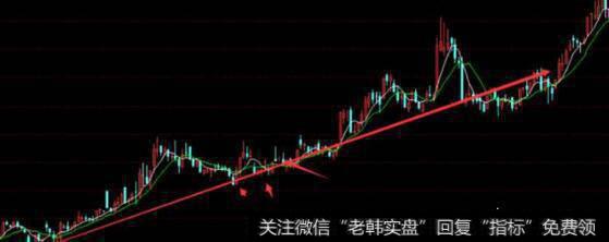 怎么样画趋势线才更准确?