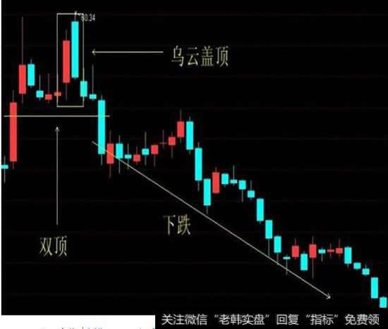 怎么看乌云盖顶的形态走势?