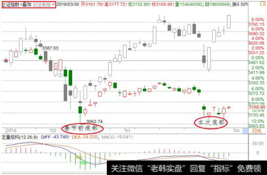 <a href='//m.sasasearch.com/yangdelong/290035.html'>上证指数</a>叠加走势图