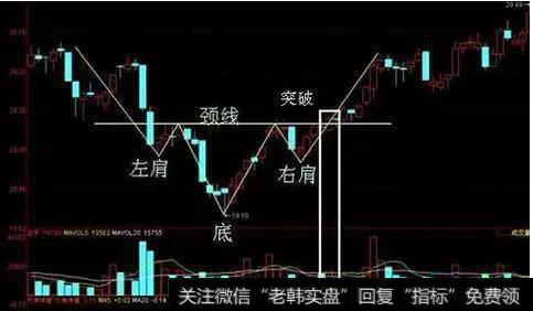 分时战法之“头肩顶”怎么把握买卖点？