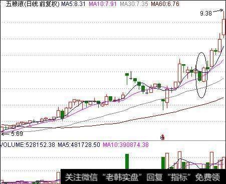 什么叫做穿头破脚?可以用来选股实用高效?