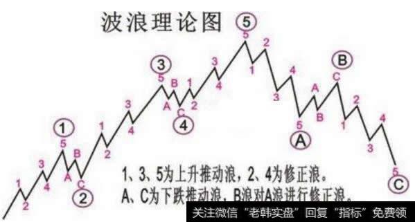 投资市场的<a href='//m.sasasearch.com/bolanglilun/'>波浪理论</a>怎么样,好用吗?