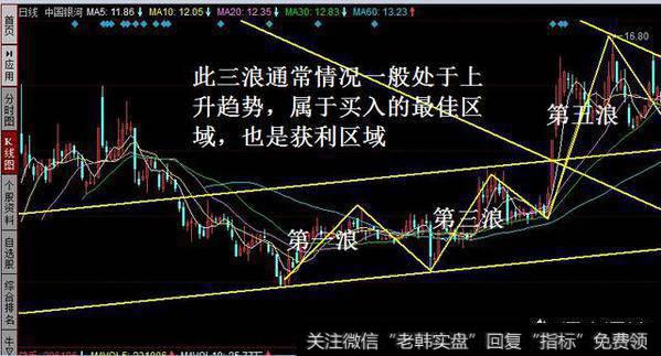 什么是波浪理论,怎么在股市里面运用它?