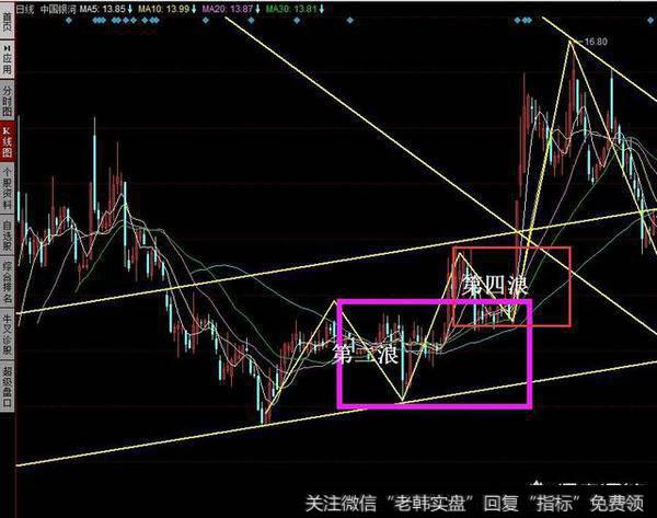 什么是波浪理论,怎么在股市里面运用它?