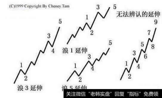 如何理解：艾略特<a href='//m.sasasearch.com/bolanglilun/'>波浪理论</a>基础-推动浪及其变异型态？