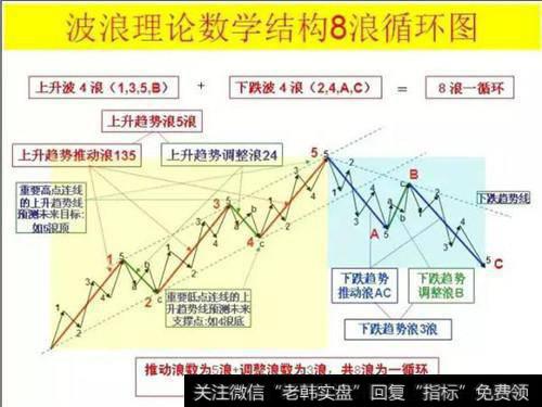 交易过程中，<a href='//m.sasasearch.com/bolanglilun/'>波浪理论</a>真的那么有效吗？