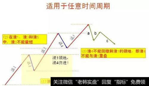 交易过程中，波浪理论真的那么有效吗？