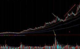 如何判断强势股高位放量？