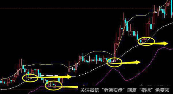 使用布林线时，如何掌握买卖点？