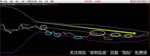 最全面的布林线(BOLL)指标攻略, 手把手教你<a href='//m.sasasearch.com/tongdaxin/283403.html'>捉牛股</a>？