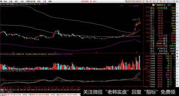 最全面的布林线(BOLL)指标攻略, 手把手教你捉牛股？