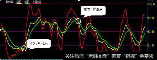 KDJ为什么被称为散户的“<a href='//m.sasasearch.com/gupiaorumen/288988.html'>短线交易</a>神器”,它的优、缺点是什么?