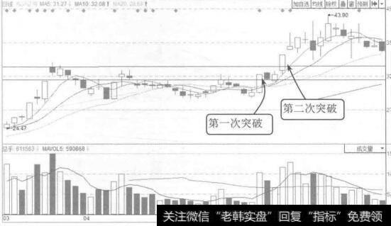 图8-25华体会赛事竞猜
常用的一些操纵财报手法