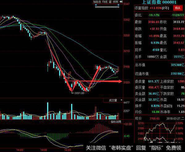 大盘连续4日大跌今日反弹，这时<a href='//m.sasasearch.com/cgjq/289085.html'>选牛股</a>的最佳方法是什么？