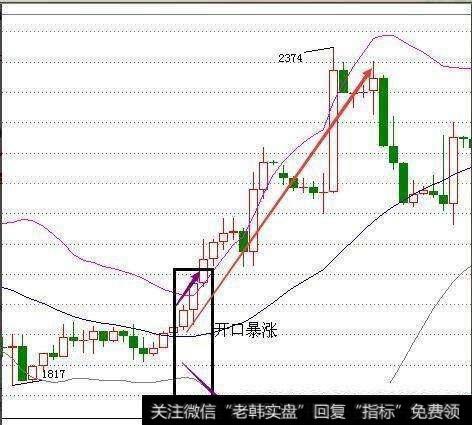 散户如何运用MACD和BOLL指标抓涨停黑马股？