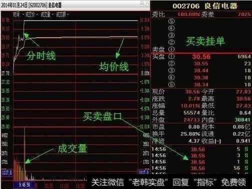 怎么用分时图选股？能买到涨停股？