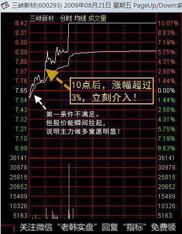 如何通过分时图分析主力意图？