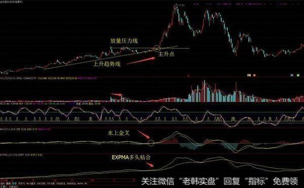 怎么通过K线形态捕捉到主升浪？