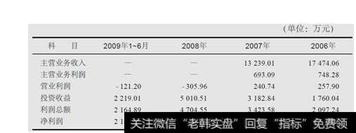 图1-3宁国市农资公司(母公司)盈利状况