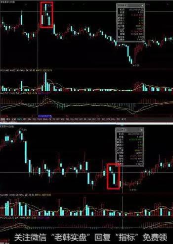 教你如何通过K线信号判断走势？