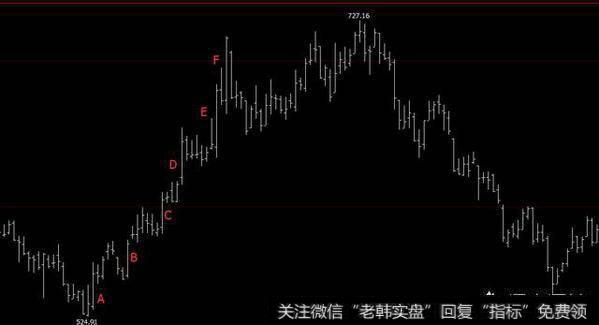 新手如何利用K线简单判别黄金原油行情是涨是跌?