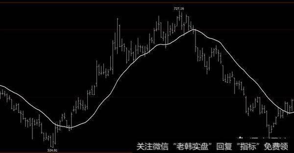 新手如何利用K线简单判别黄金原油行情是涨是跌?