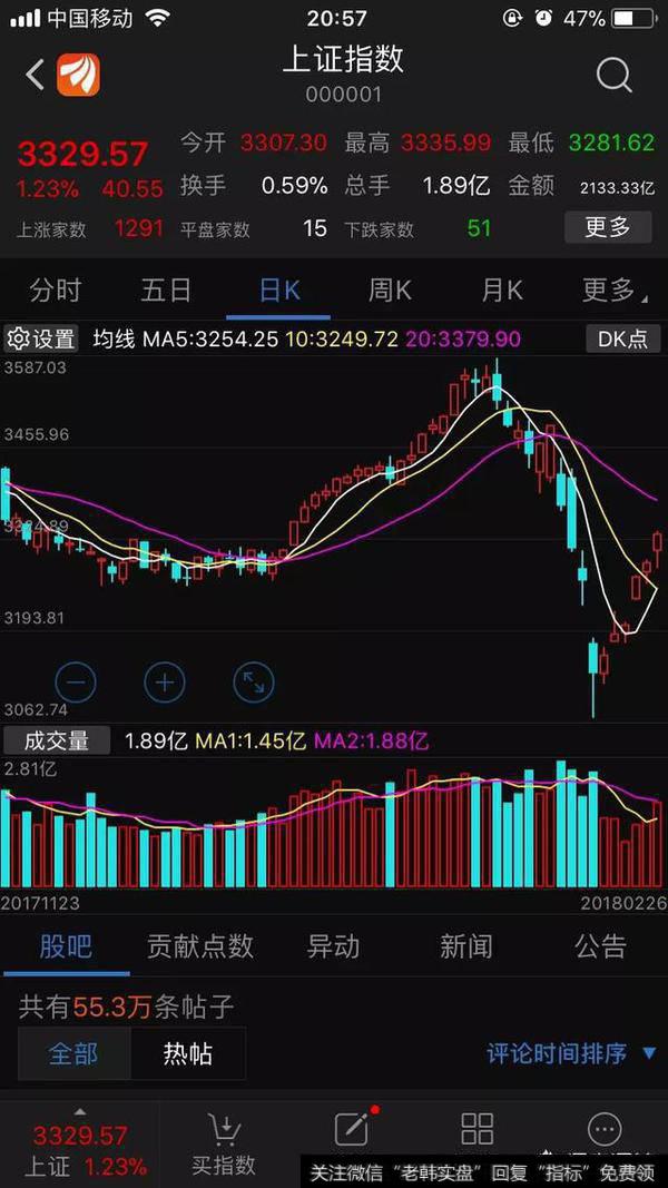 股票配资后,该如何把握股票的买卖点?