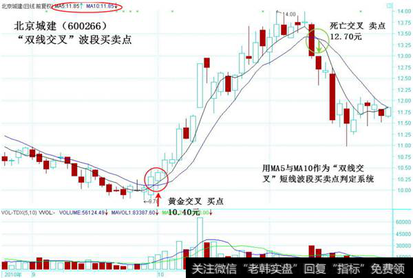 双线交叉波段买卖点