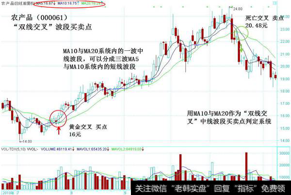 双线交叉波段买卖点