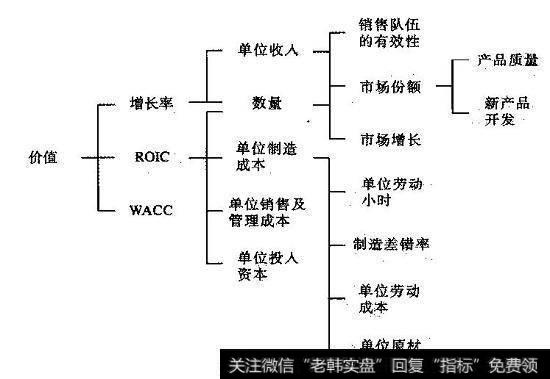 简单的价值驱动因素树：制造业公司