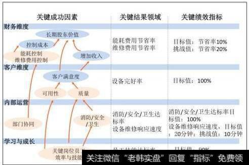 价值驱动因素