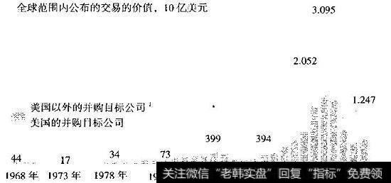 自1968年以来的并购浪潮