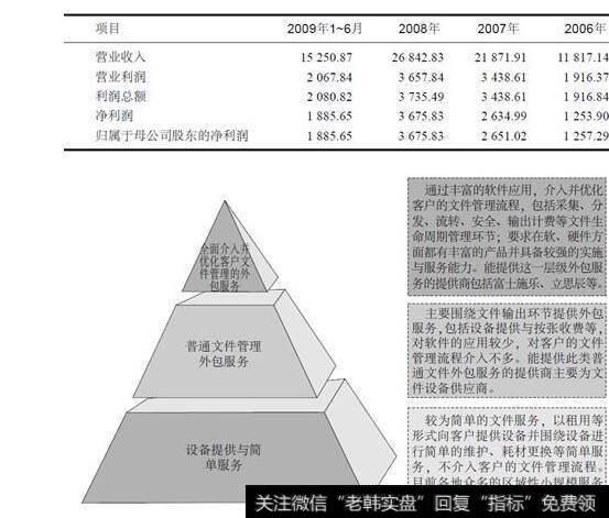 表18-1 立思辰IPO前业绩(单位:万元)