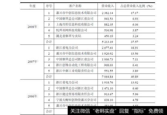 表14-1长期服务中向更多类型服务延伸带来的利润